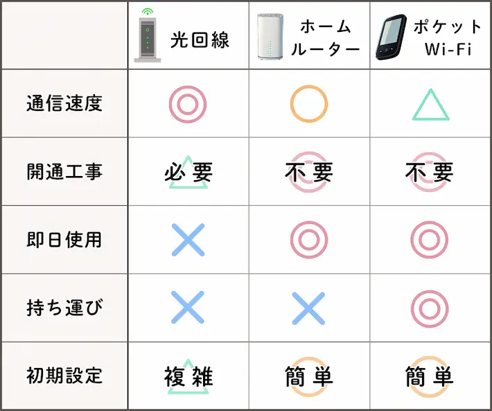 Wi-Fi利用時におすすめの回線は「光回線」「ホームルーター」「ポケットWi-Fi」の3種類