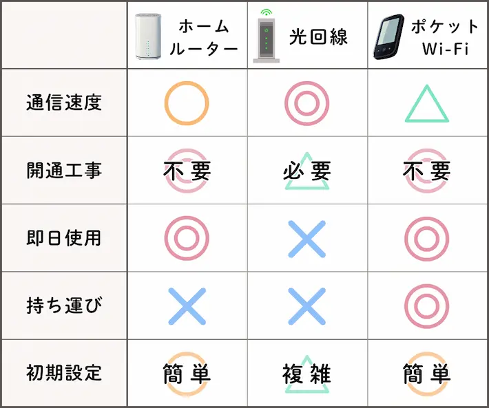 ホームルーターと光回線/ポケット型Wi-Fiとの違い