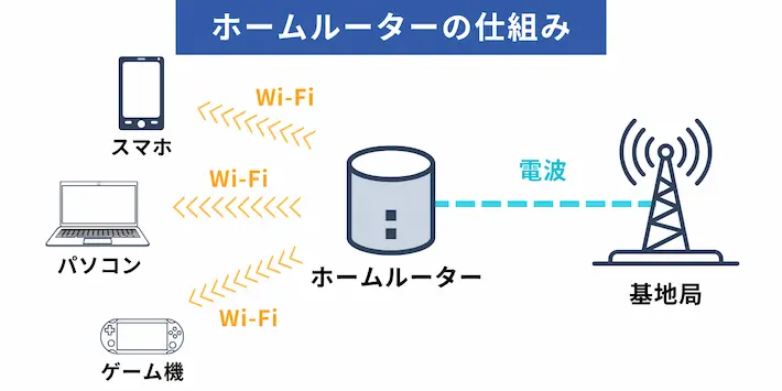 ホームルーターの仕組み