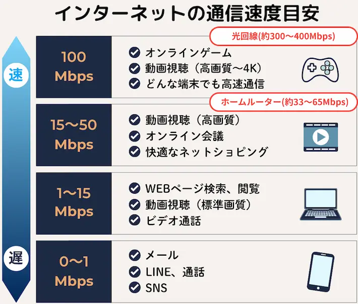 インターネットの通信速度目安
